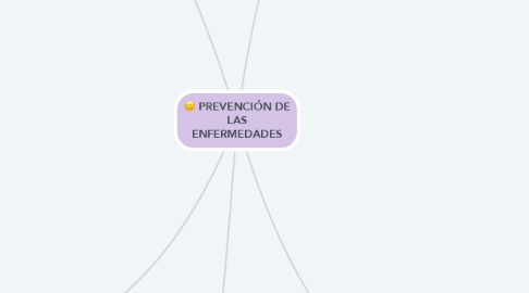 Mind Map: PREVENCIÓN DE LAS ENFERMEDADES