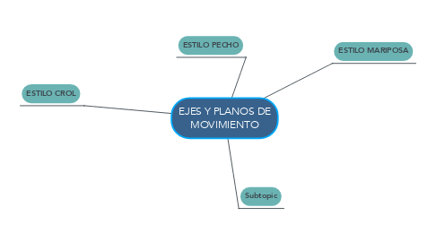 Mind Map: EJES Y PLANOS DE MOVIMIENTO