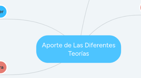 Mind Map: Aporte de Las Diferentes Teorías