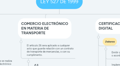 Mind Map: LEY 527 DE 1999