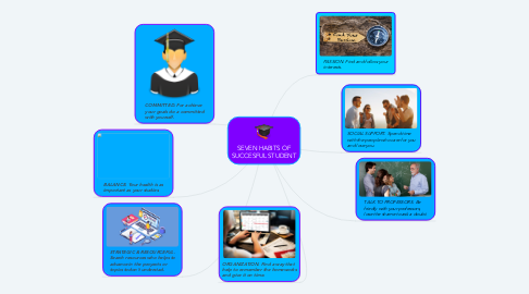 Mind Map: SEVEN HABITS OF SUCCESFUL STUDENT