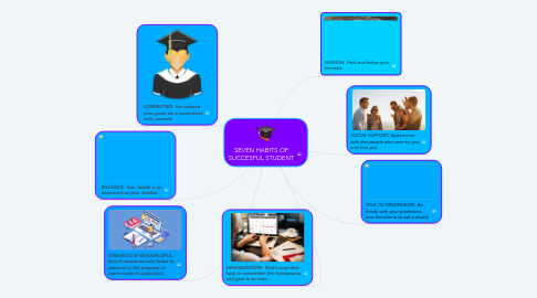 Mind Map: SEVEN HABITS OF SUCCESFUL STUDENT