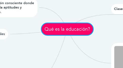 Mind Map: Qué es la educación?