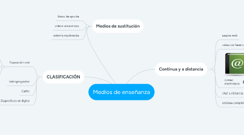 Mind Map: Medios de enseñanza