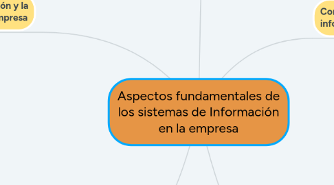 Mind Map: Aspectos fundamentales de los sistemas de Información en la empresa