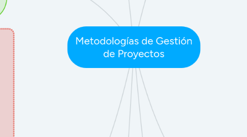 Mind Map: Metodologías de Gestión de Proyectos