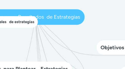 Mind Map: Clave para Resultados de Estrategias