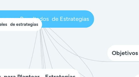 Mind Map: Clave para  Resultados  de Estrategias