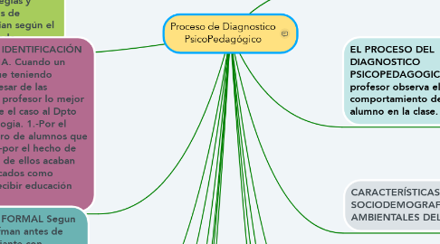 Mind Map: Proceso de Diagnostico PsicoPedagógico