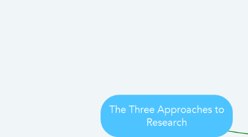 Mind Map: The Three Approaches to Research