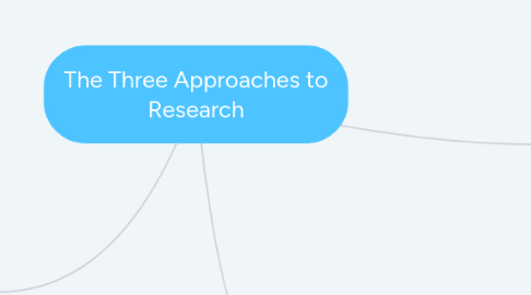 Mind Map: The Three Approaches to Research