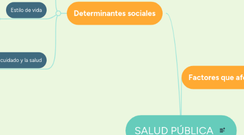 Mind Map: SALUD PÚBLICA