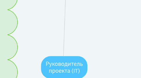 Mind Map: Руководитель проектов в области ИТ