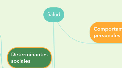 Mind Map: Salud