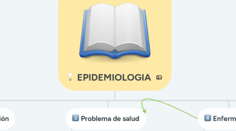 Mind Map: EPIDEMIOLOGIA