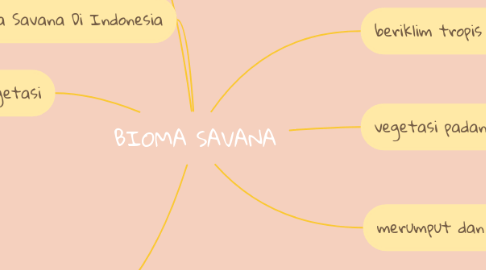 Mind Map: BIOMA SAVANA