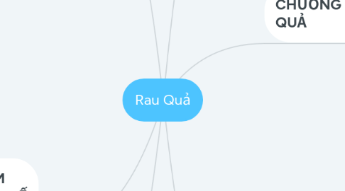 Mind Map: Rau Quả