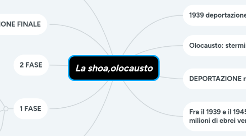 Mind Map: La shoa,olocausto