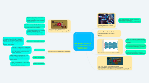 Mind Map: REFORZANDO EL VALOR DE LOS METADATOS EN LOS OBJETOS DE APRENDIZAJE