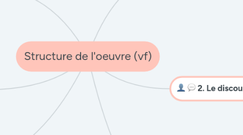 Mind Map: Structure de l'oeuvre (vf)