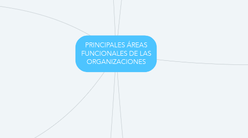 Mind Map: PRINCIPALES ÁREAS FUNCIONALES DE LAS ORGANIZACIONES