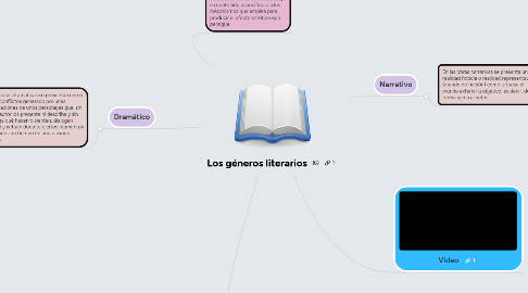 Mind Map: Los géneros literarios