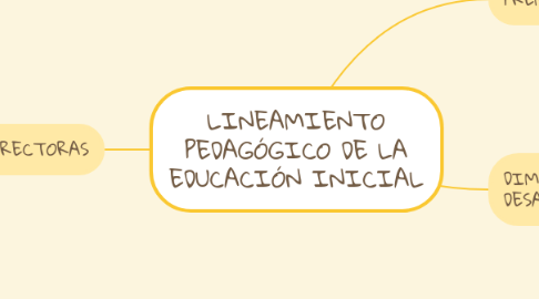 Mind Map: LINEAMIENTO PEDAGÓGICO DE LA EDUCACIÓN INICIAL