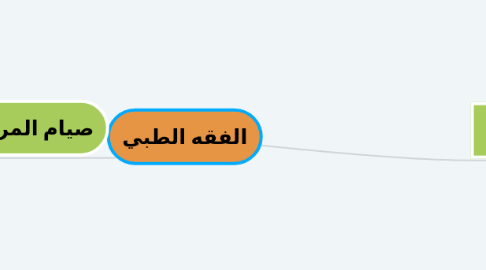 Mind Map: الفقه الطبي