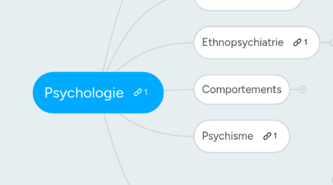 Mind Map: Psychologie