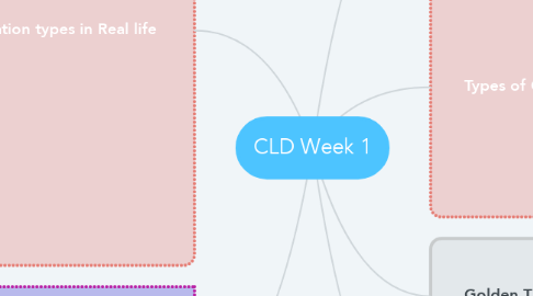 Mind Map: CLD Week 1