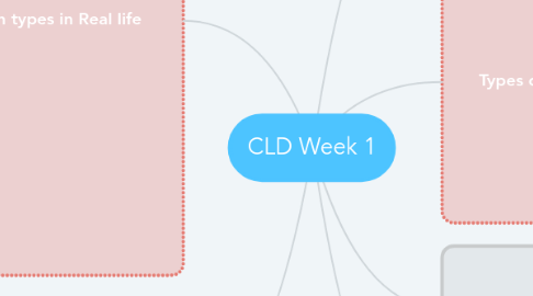 Mind Map: CLD Week 1