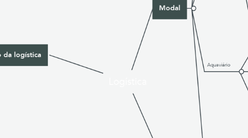 Mind Map: Logística