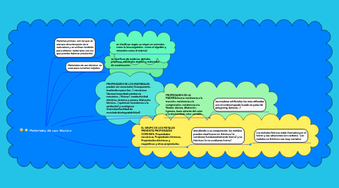 Mind Map: Materiales de uso técnico