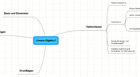 Mind Map: Lineare Algebra I