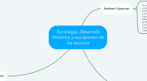 Mind Map: Sociologia, Desarrollo Historico y sus aportes de los teoricos