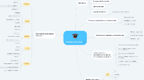 Mind Map: Calidad Educativa