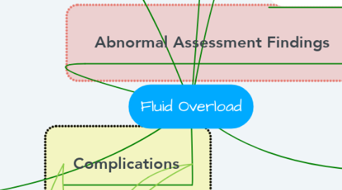 Mind Map: Fluid Overload