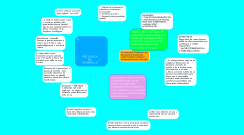 Mind Map: PSICOLOGÍA DEL DESARROLLO