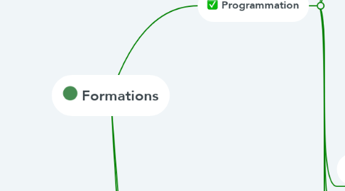 Mind Map: Formations