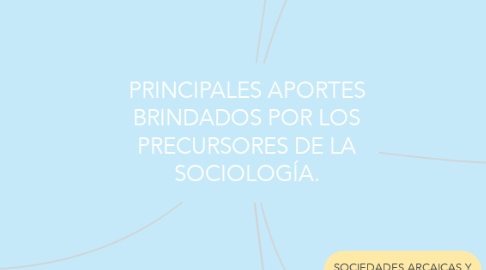 Mind Map: PRINCIPALES APORTES BRINDADOS POR LOS PRECURSORES DE LA SOCIOLOGÍA.