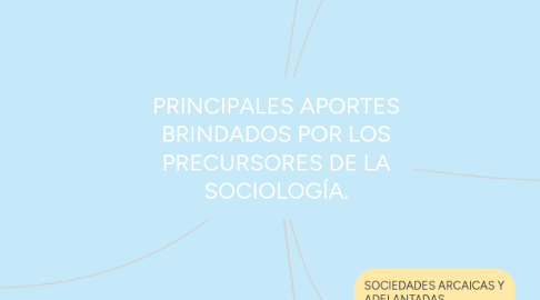 Mind Map: PRINCIPALES APORTES BRINDADOS POR LOS PRECURSORES DE LA SOCIOLOGÍA.