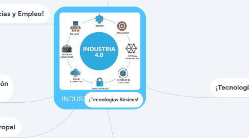 Mind Map: INDUSTRIA 4.0