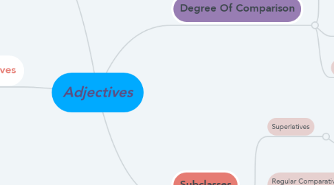 Mind Map: Adjectives