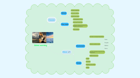 Mind Map: Global warming