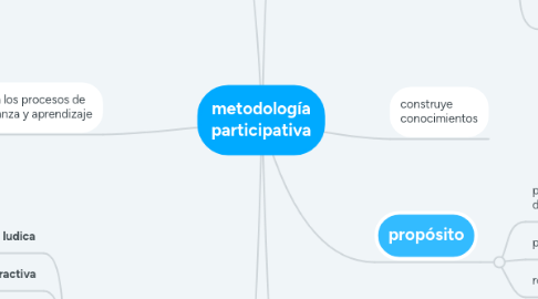 Mind Map: metodología participativa