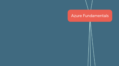 Mind Map: Azure Fundamentals