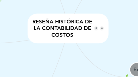 Mind Map: RESEÑA HISTÓRICA DE LA CONTABILIDAD DE COSTOS