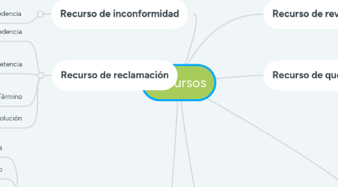 Mind Map: Recursos