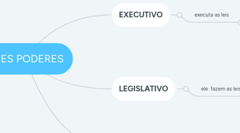 Mind Map: TRES PODERES