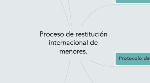 Mind Map: Proceso de restitución internacional de menores.